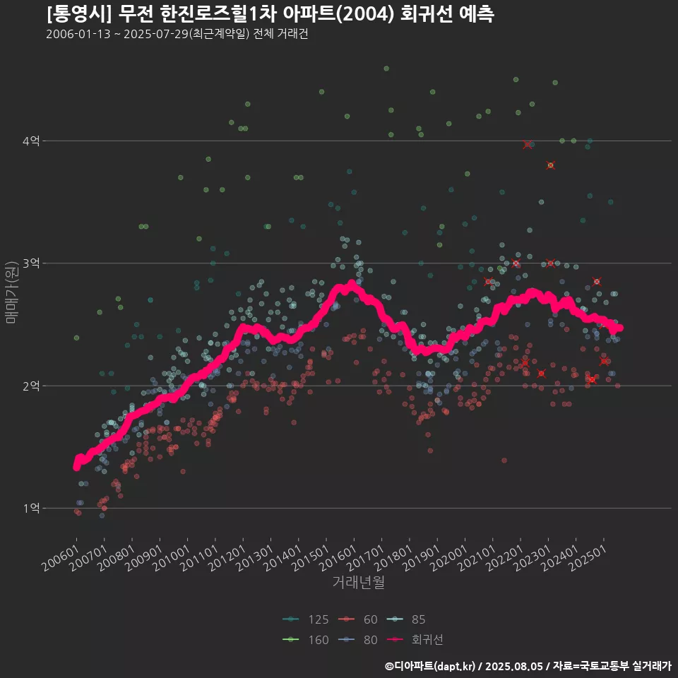 [통영시] 무전 한진로즈힐1차 아파트(2004) 회귀선 예측