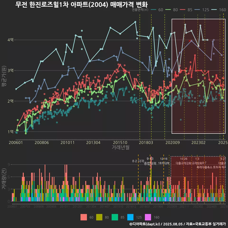 무전 한진로즈힐1차 아파트(2004) 매매가격 변화