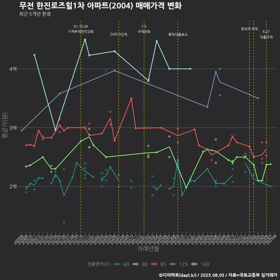 무전 한진로즈힐1차 아파트(2004) 매매가격 변화
