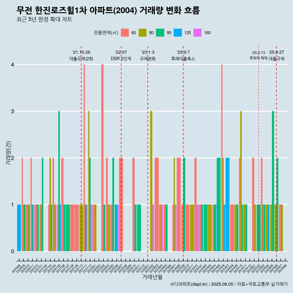 무전 한진로즈힐1차 아파트(2004) 거래량 변화 흐름