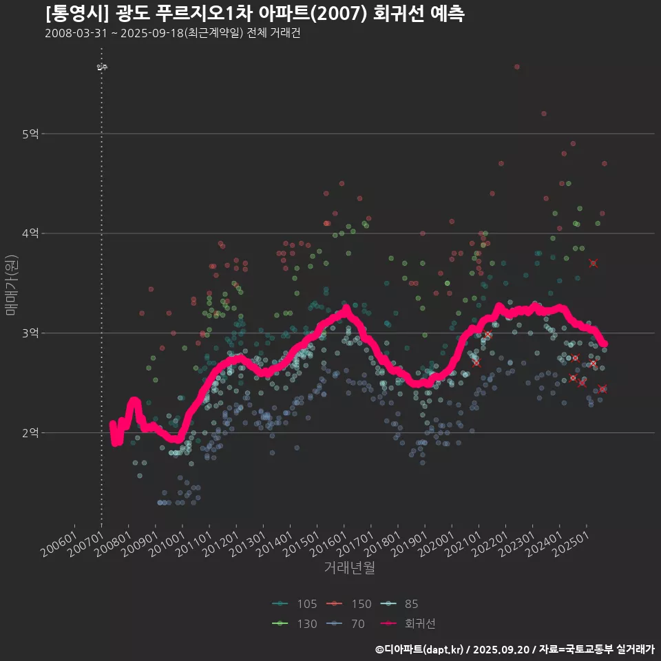 [통영시] 광도 푸르지오1차 아파트(2007) 회귀선 예측