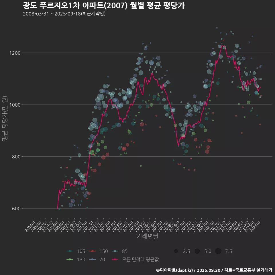 광도 푸르지오1차 아파트(2007) 월별 평균 평당가