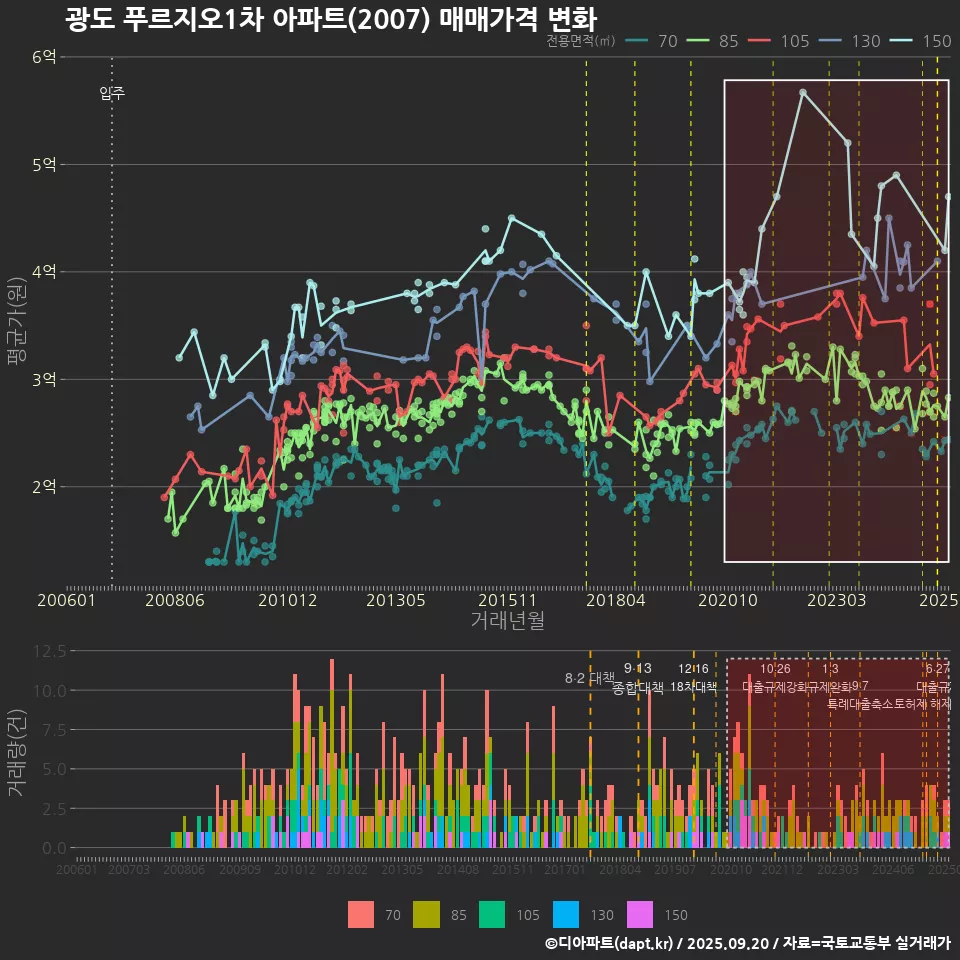 광도 푸르지오1차 아파트(2007) 매매가격 변화