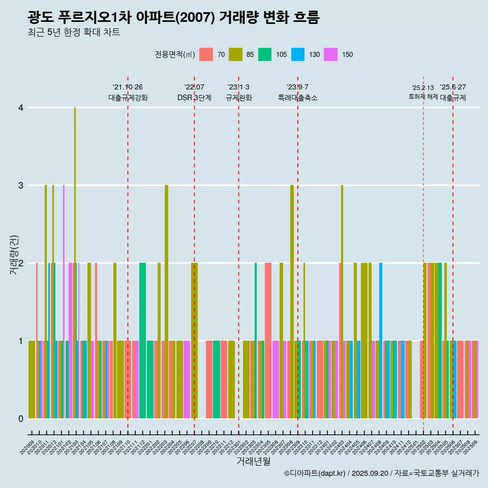 광도 푸르지오1차 아파트(2007) 거래량 변화 흐름