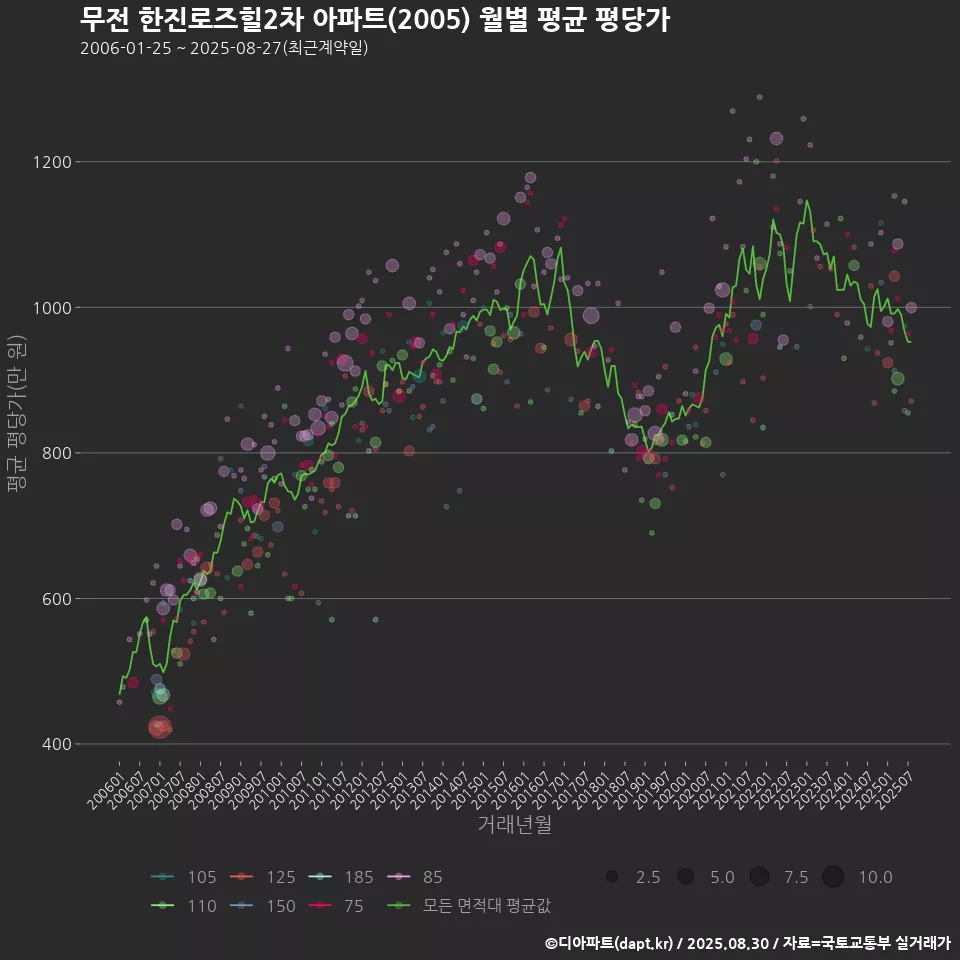 무전 한진로즈힐2차 아파트(2005) 월별 평균 평당가