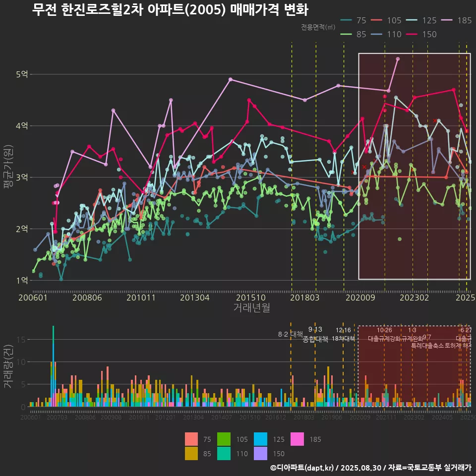 무전 한진로즈힐2차 아파트(2005) 매매가격 변화