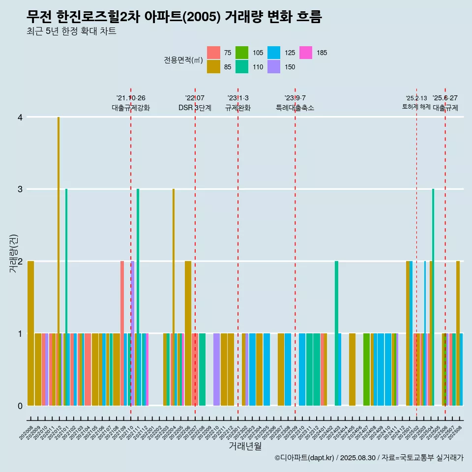 무전 한진로즈힐2차 아파트(2005) 거래량 변화 흐름