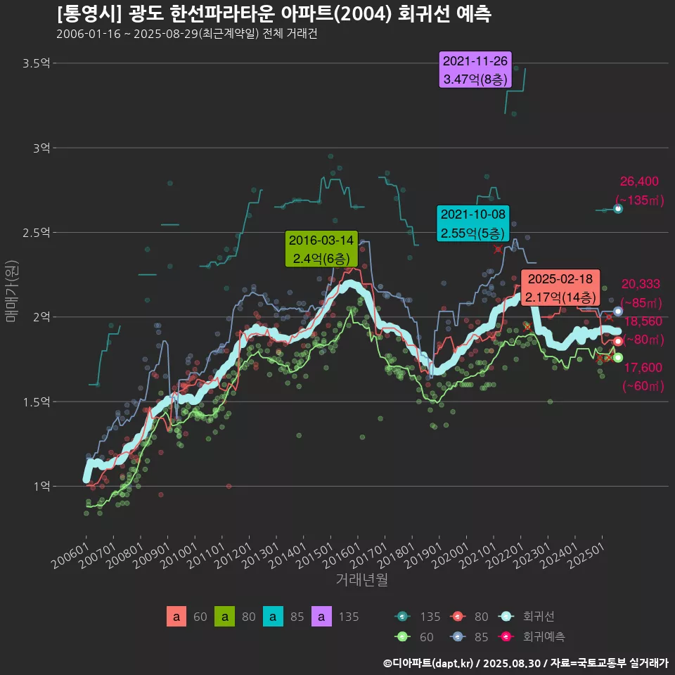 [통영시] 광도 한선파라타운 아파트(2004) 회귀선 예측
