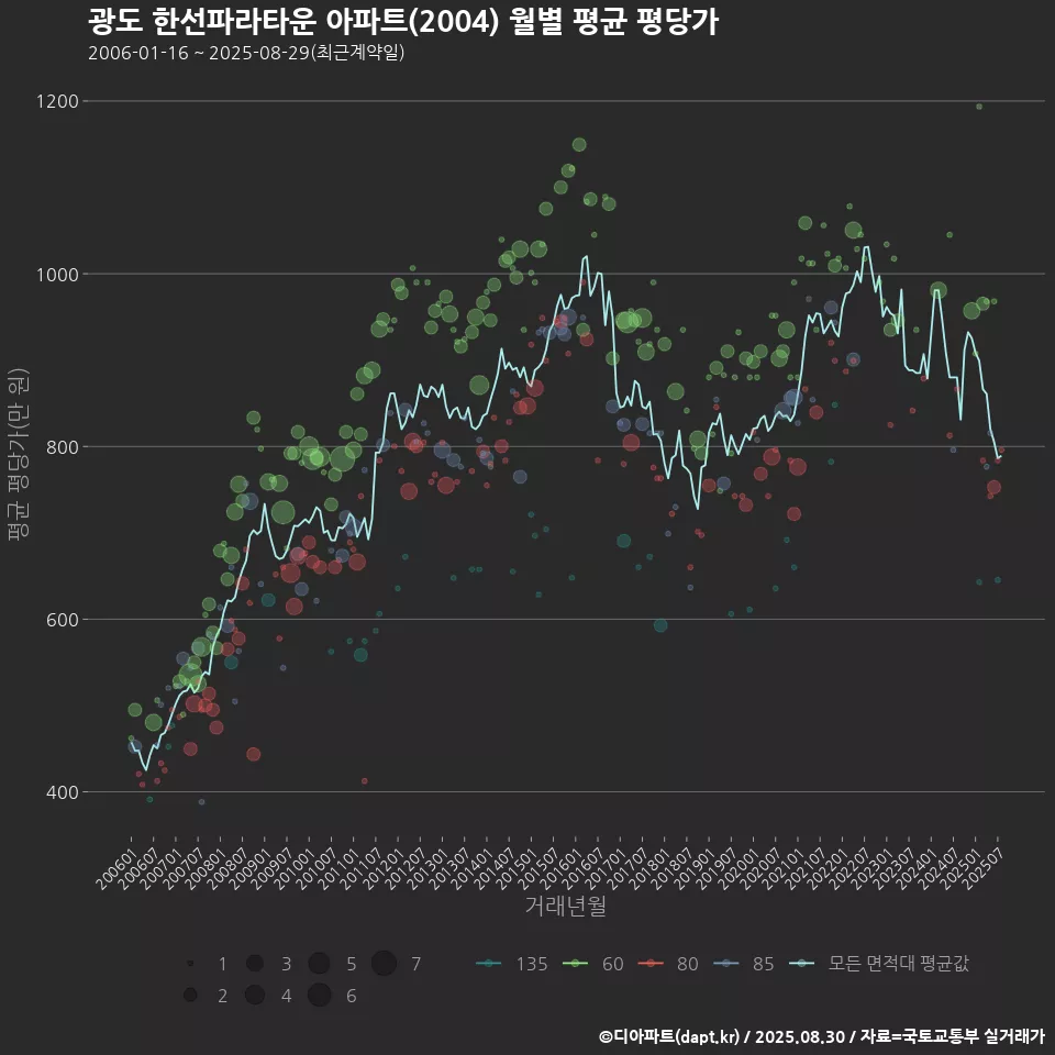 광도 한선파라타운 아파트(2004) 월별 평균 평당가