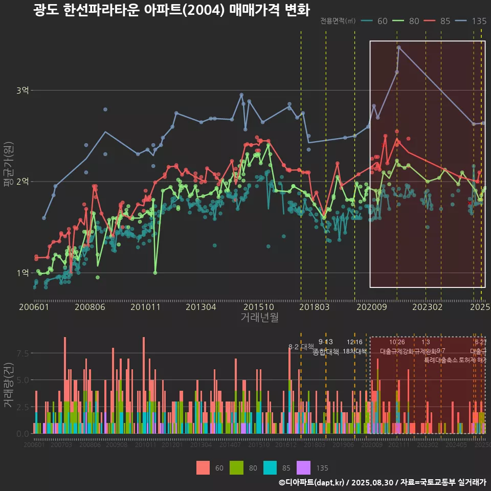 광도 한선파라타운 아파트(2004) 매매가격 변화