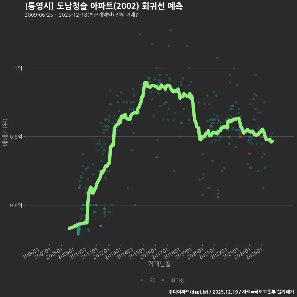 [통영시] 도남청솔 아파트(2002) 회귀선 예측