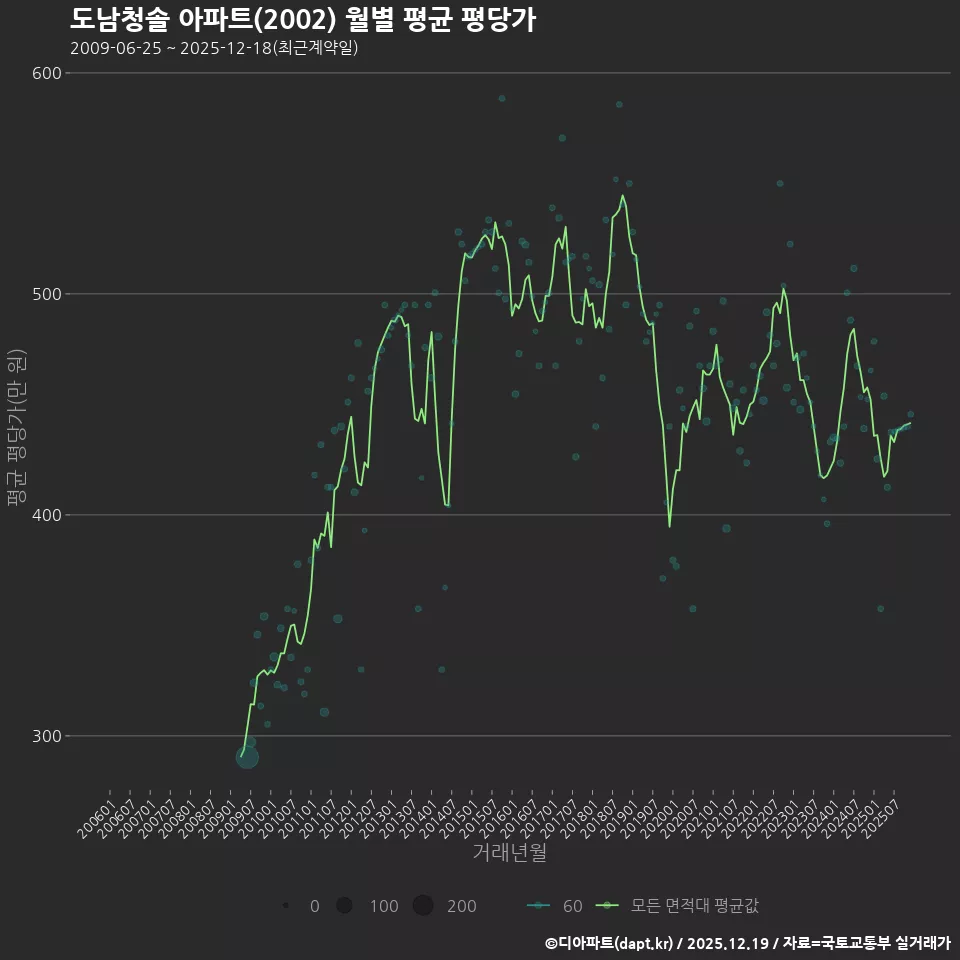도남청솔 아파트(2002) 월별 평균 평당가