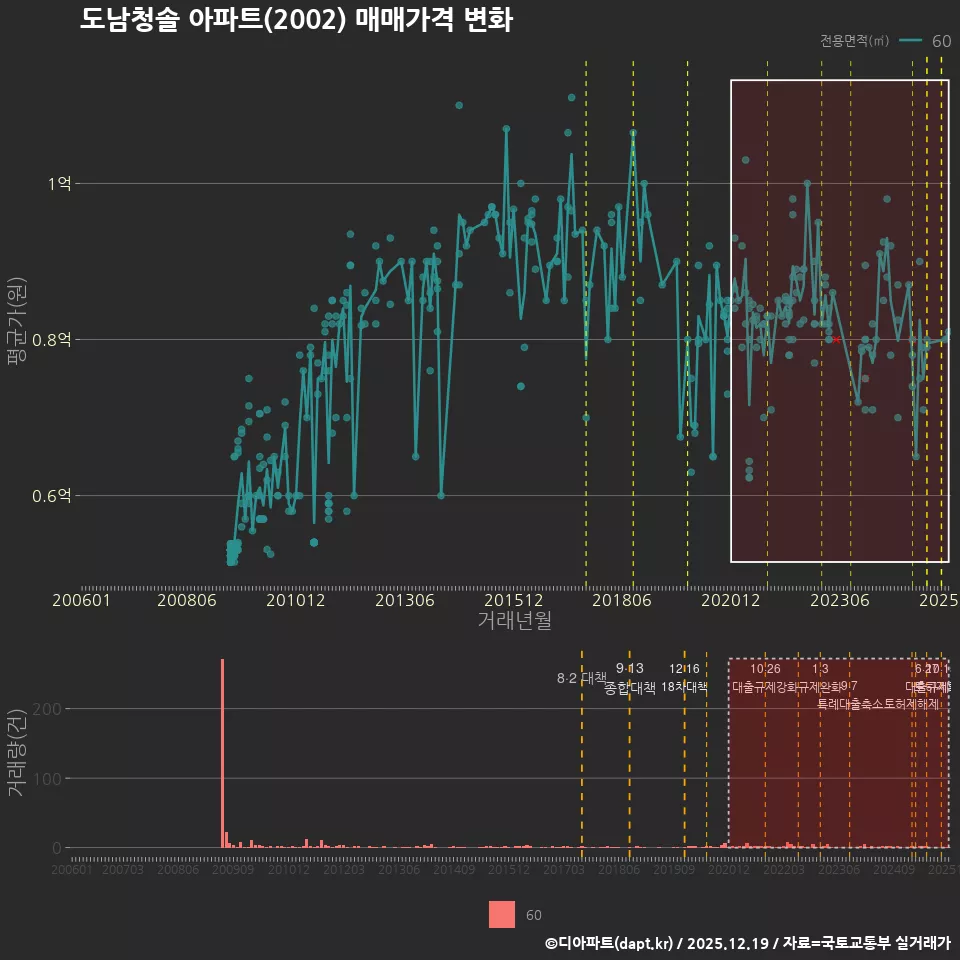 도남청솔 아파트(2002) 매매가격 변화