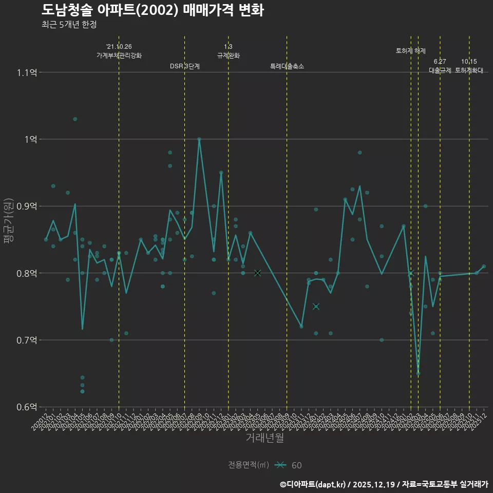 도남청솔 아파트(2002) 매매가격 변화