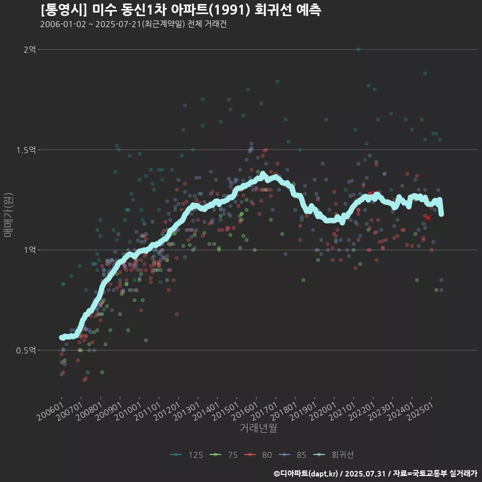 [통영시] 미수 동신1차 아파트(1991) 회귀선 예측