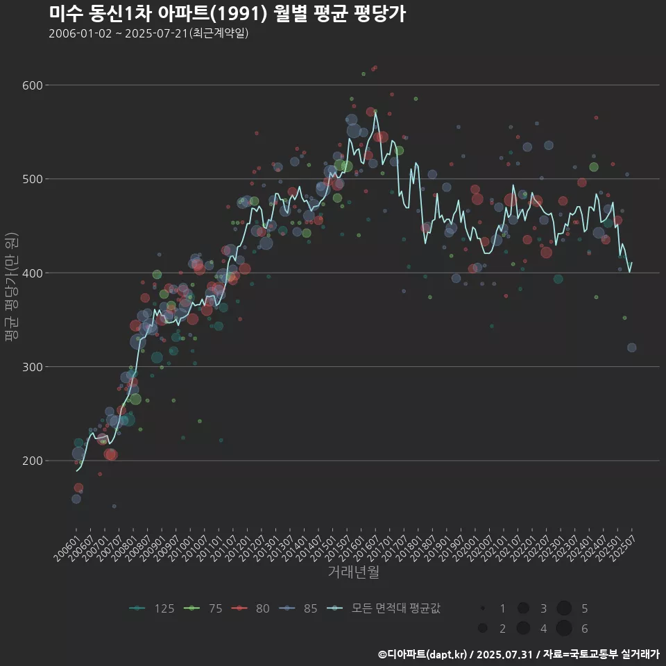 미수 동신1차 아파트(1991) 월별 평균 평당가