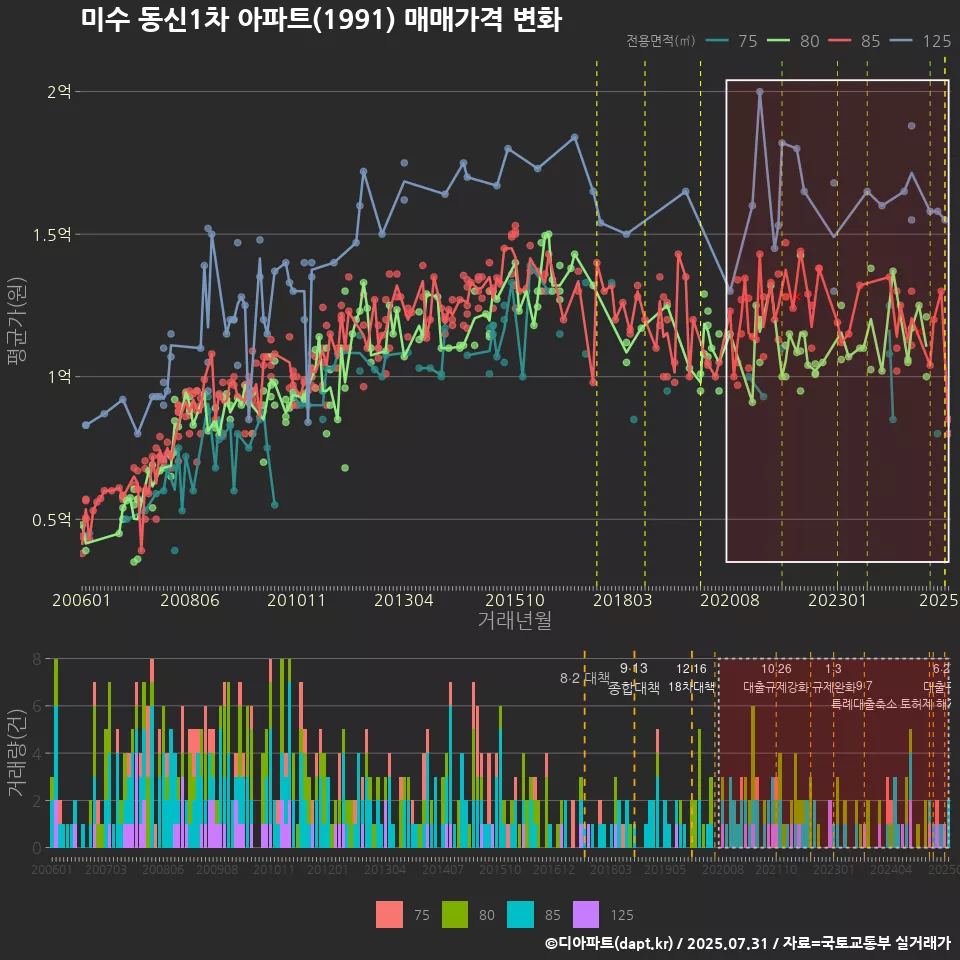 미수 동신1차 아파트(1991) 매매가격 변화