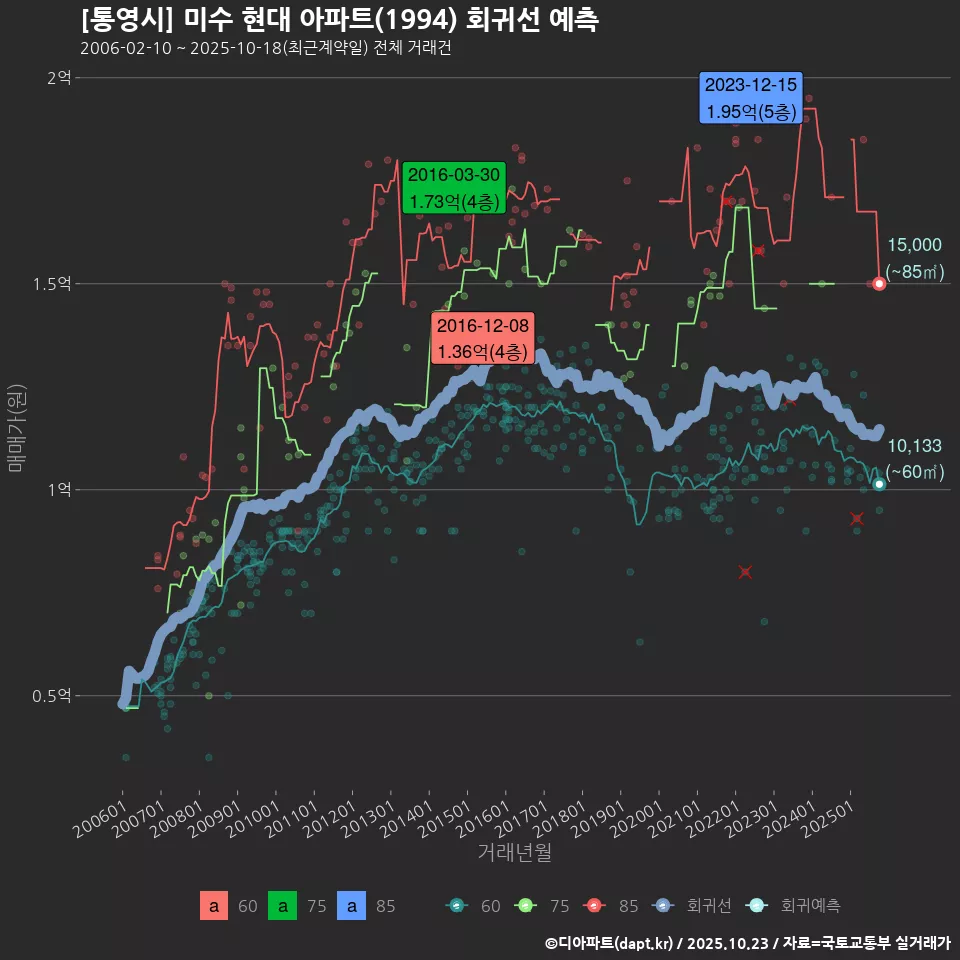 [통영시] 미수 현대 아파트(1994) 회귀선 예측