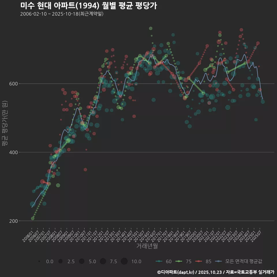 미수 현대 아파트(1994) 월별 평균 평당가