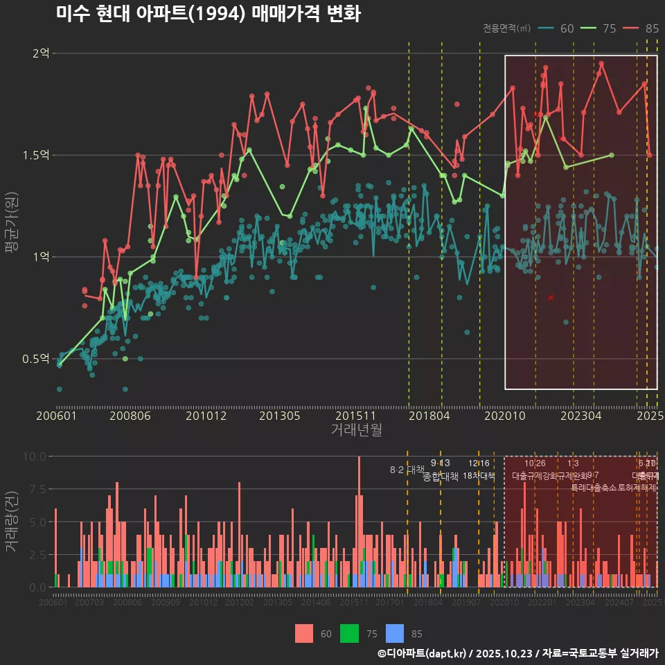 미수 현대 아파트(1994) 매매가격 변화