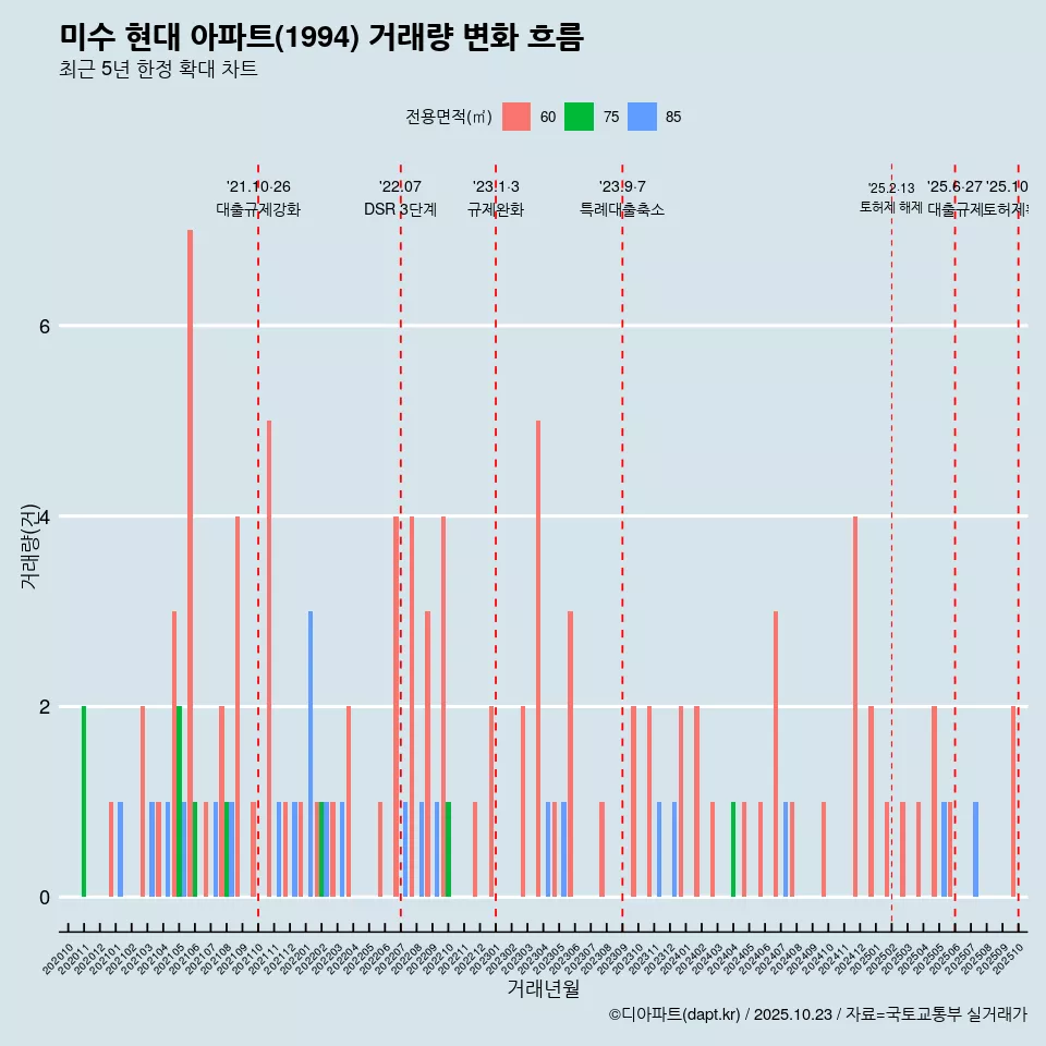 미수 현대 아파트(1994) 거래량 변화 흐름