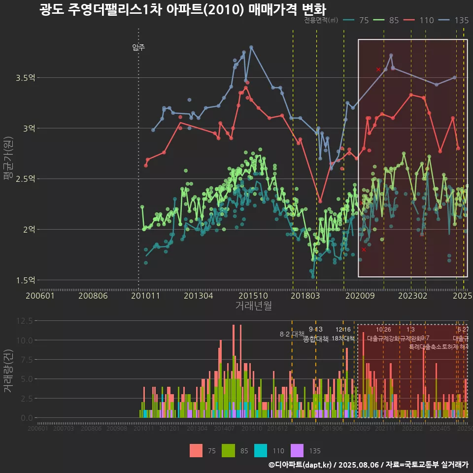 광도 주영더팰리스1차 아파트(2010) 매매가격 변화