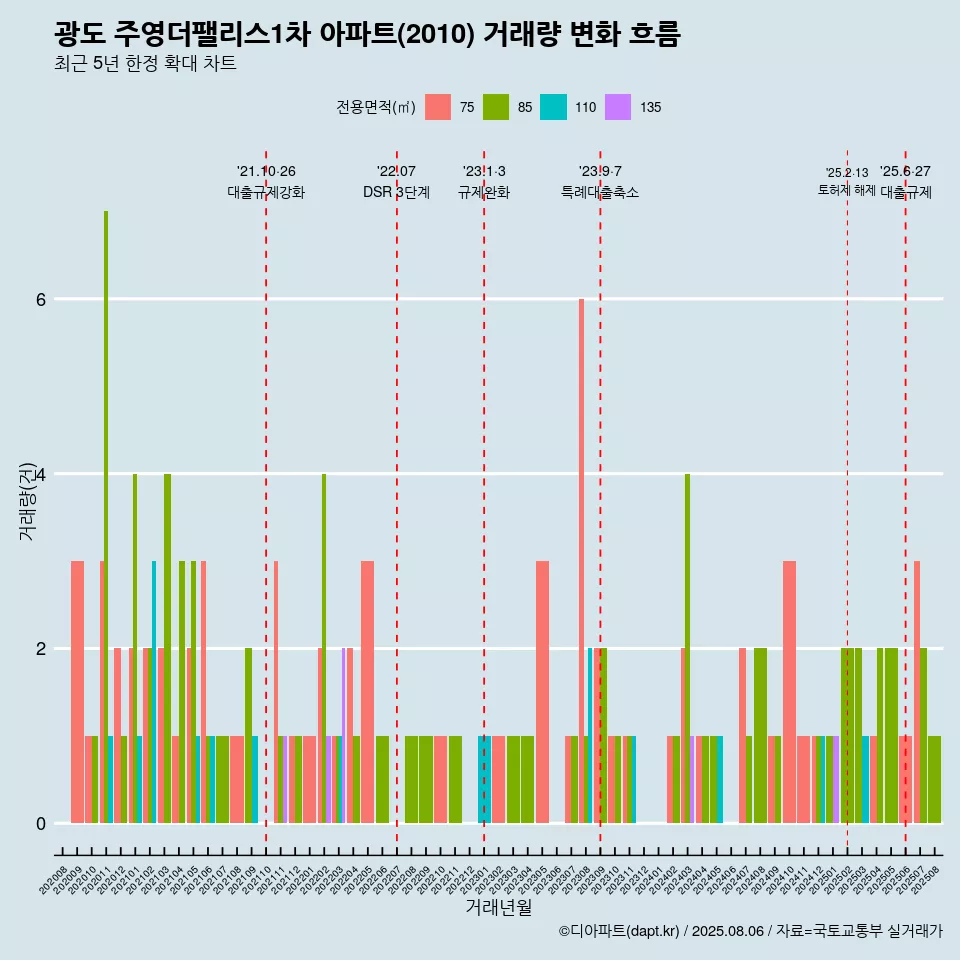 광도 주영더팰리스1차 아파트(2010) 거래량 변화 흐름