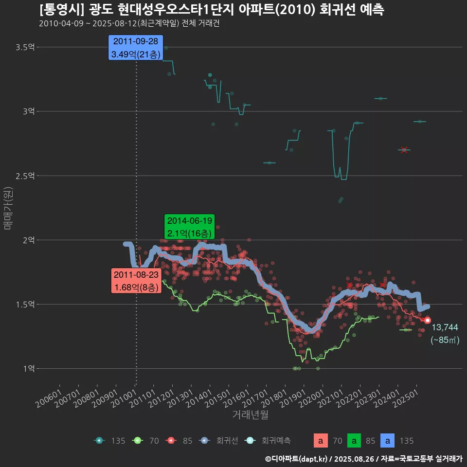 [통영시] 광도 현대성우오스타1단지 아파트(2010) 회귀선 예측