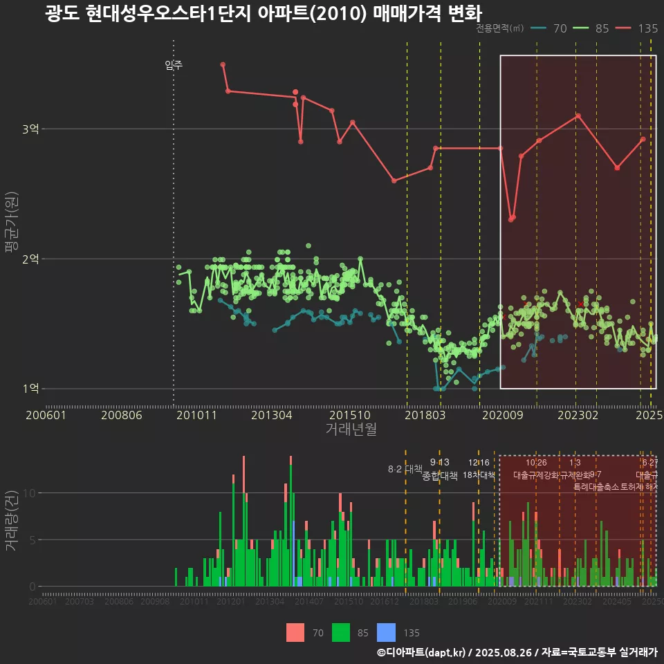 광도 현대성우오스타1단지 아파트(2010) 매매가격 변화