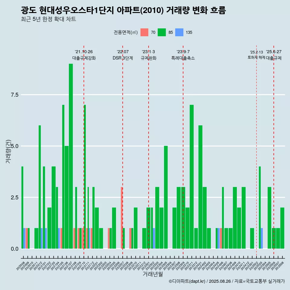 광도 현대성우오스타1단지 아파트(2010) 거래량 변화 흐름