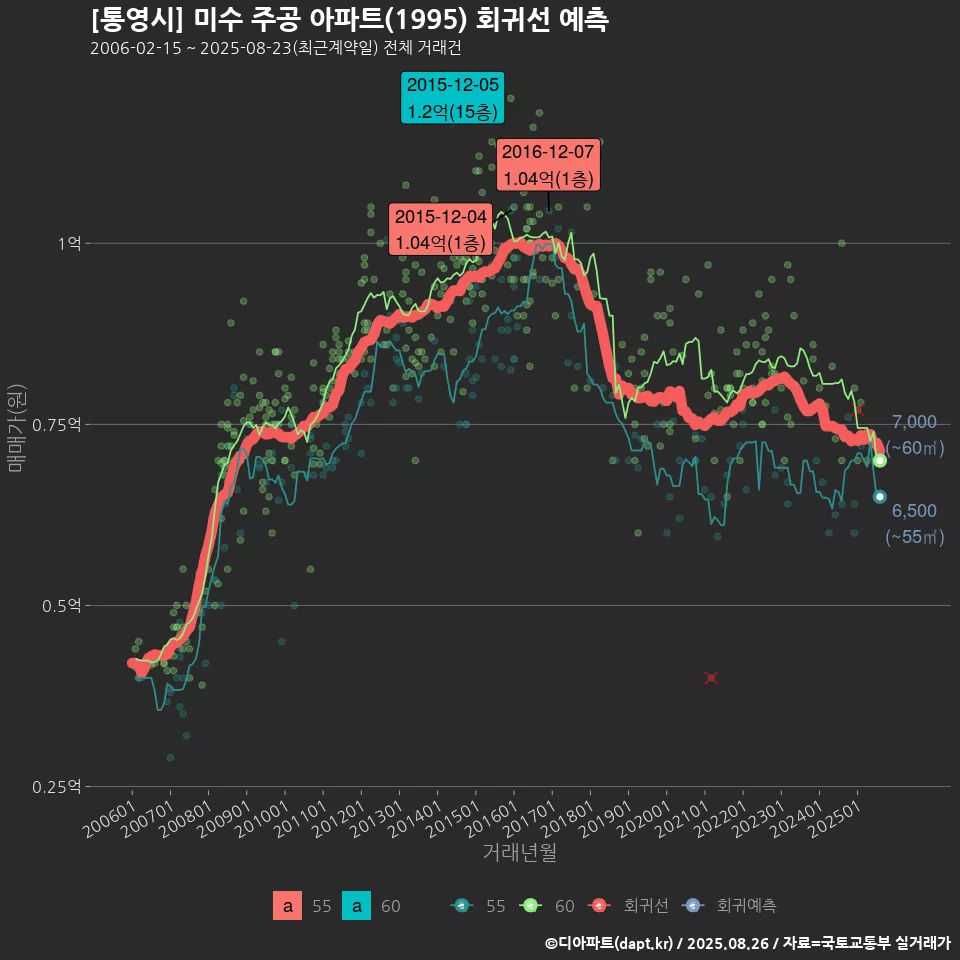 [통영시] 미수 주공 아파트(1995) 회귀선 예측