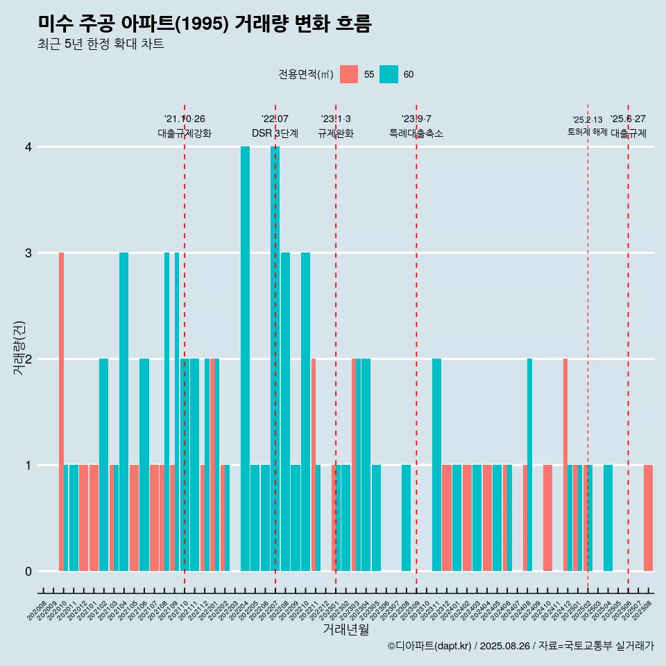 미수 주공 아파트(1995) 거래량 변화 흐름