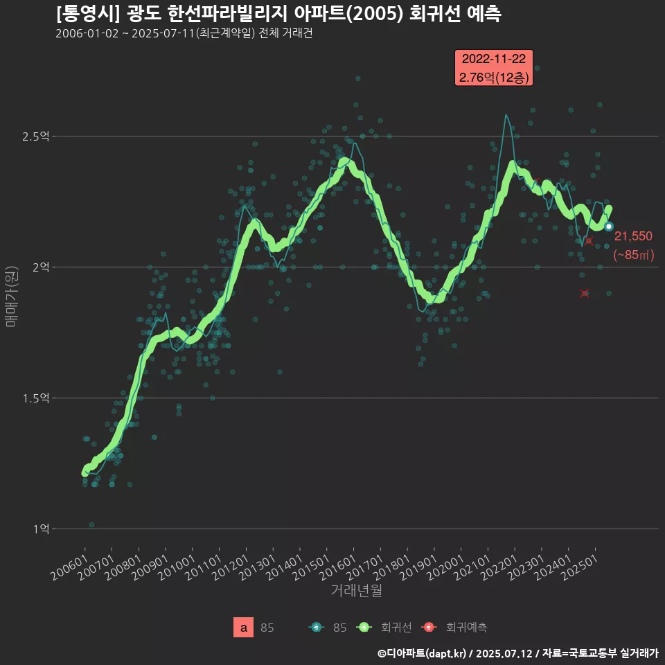 [통영시] 광도 한선파라빌리지 아파트(2005) 회귀선 예측