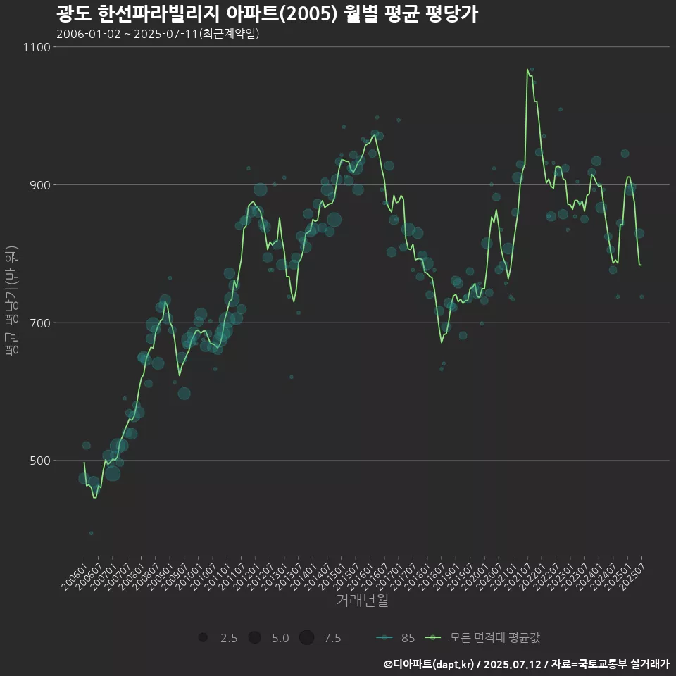 광도 한선파라빌리지 아파트(2005) 월별 평균 평당가