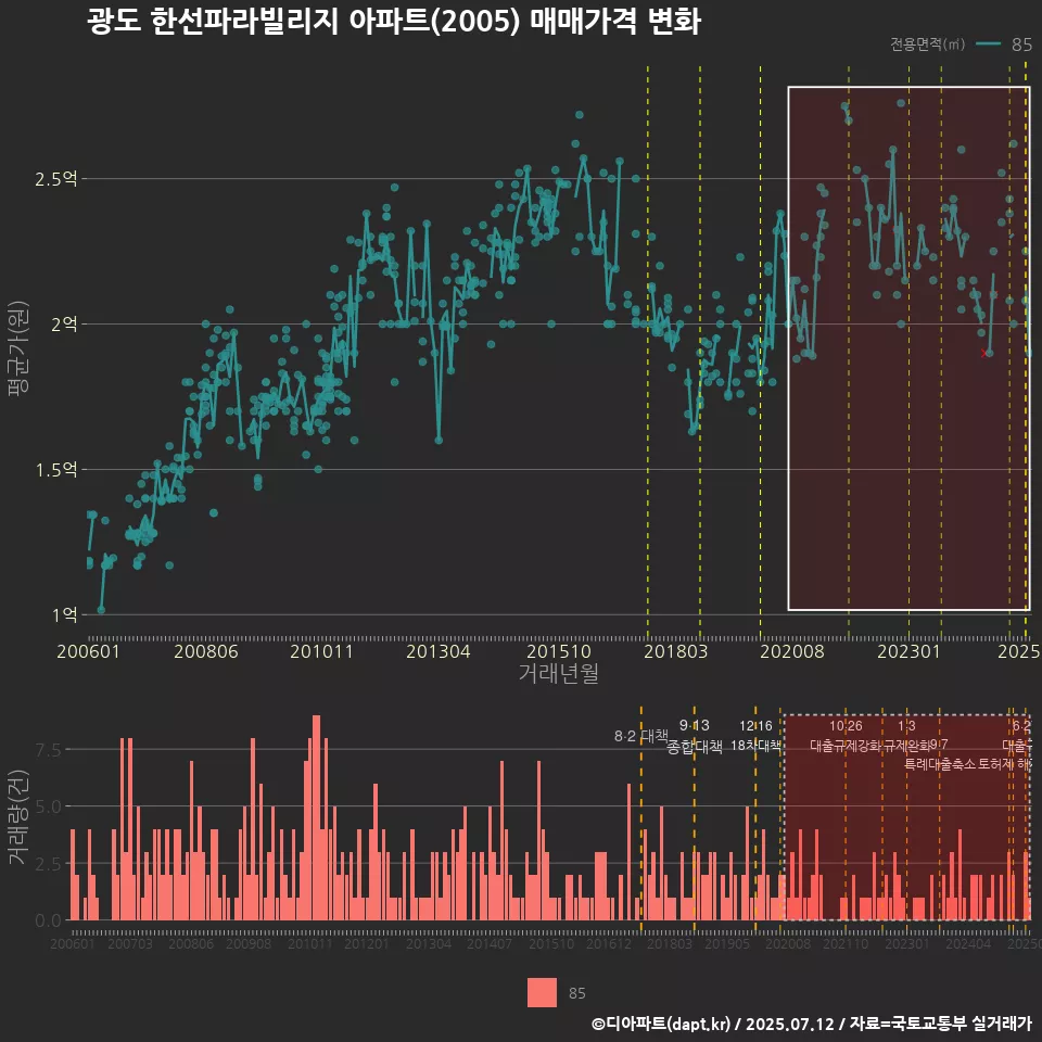 광도 한선파라빌리지 아파트(2005) 매매가격 변화