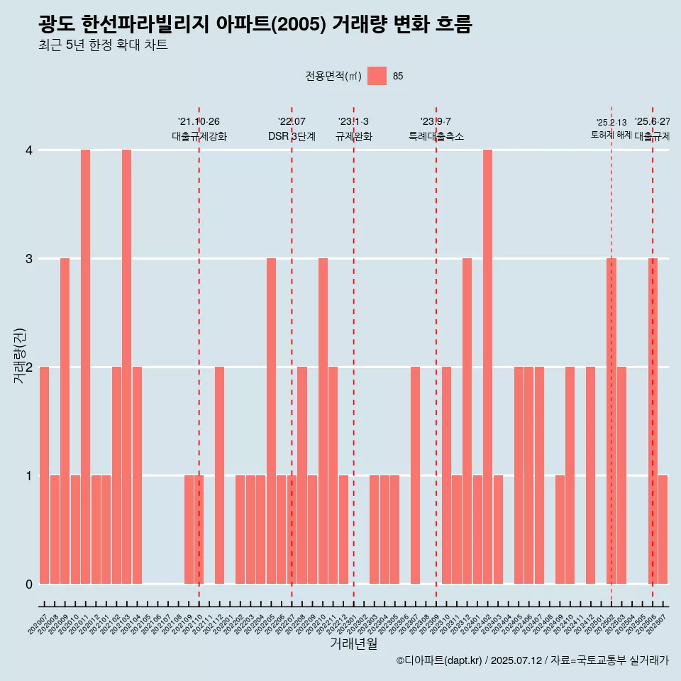 광도 한선파라빌리지 아파트(2005) 거래량 변화 흐름