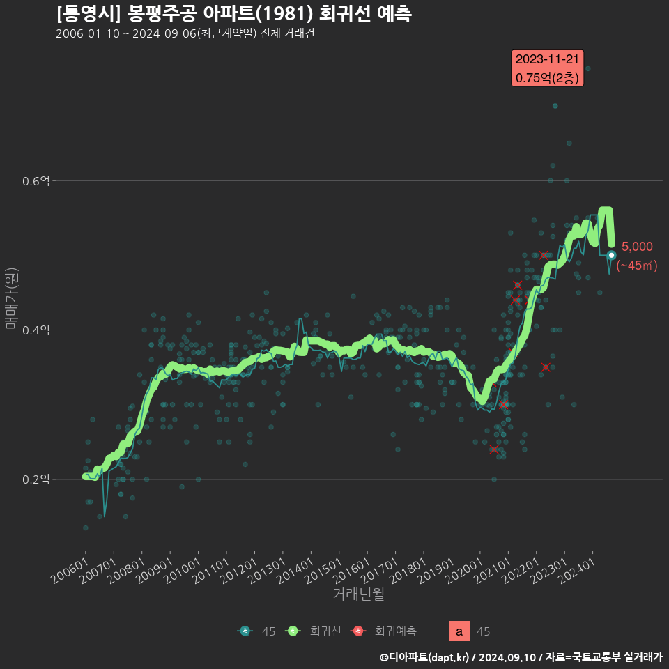 [통영시] 봉평주공 아파트(1981) 회귀선 예측