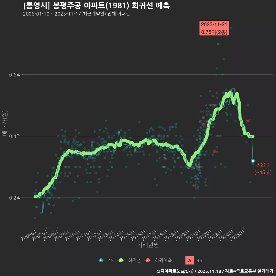 [통영시] 봉평주공 아파트(1981) 회귀선 예측