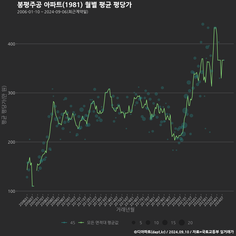 봉평주공 아파트(1981) 월별 평균 평당가