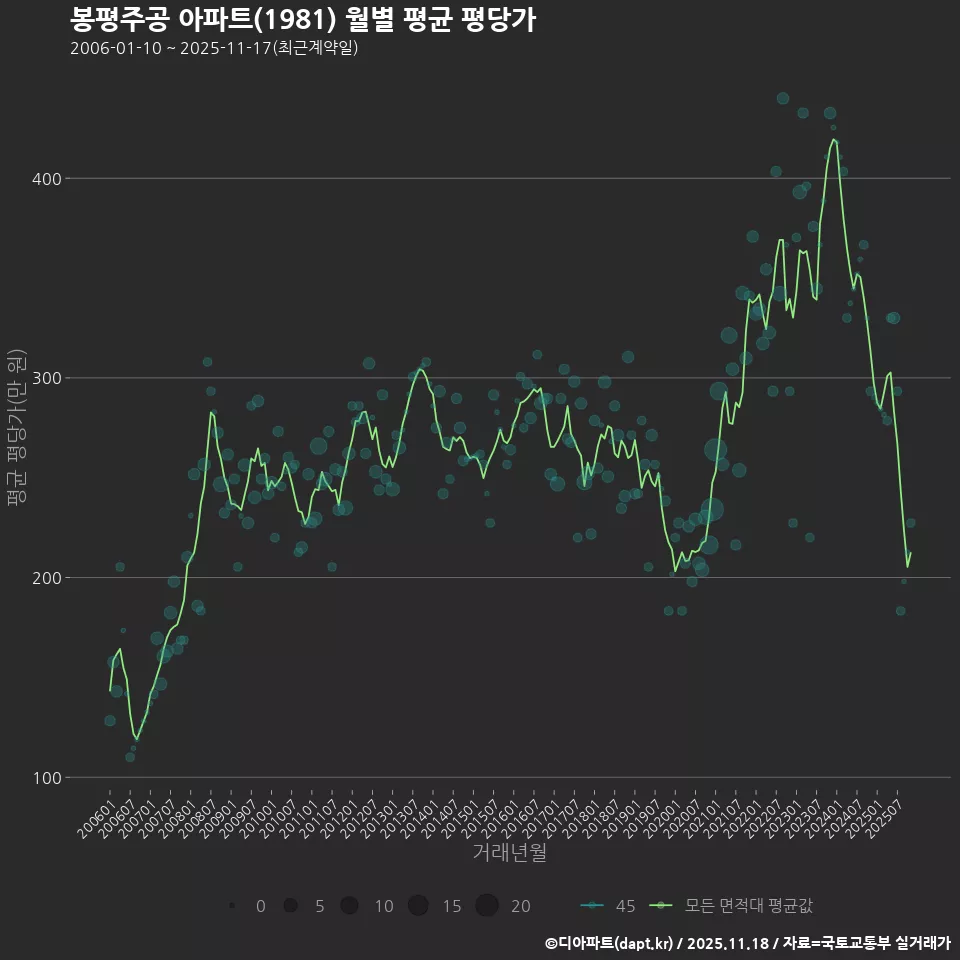 봉평주공 아파트(1981) 월별 평균 평당가