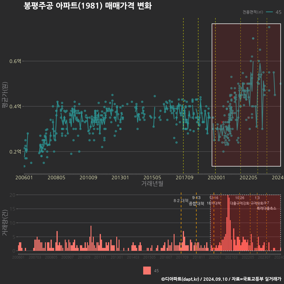 봉평주공 아파트(1981) 매매가격 변화