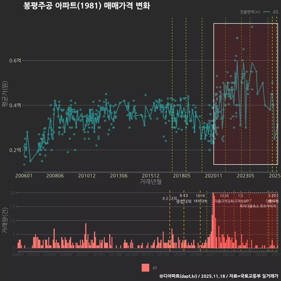 봉평주공 아파트(1981) 매매가격 변화
