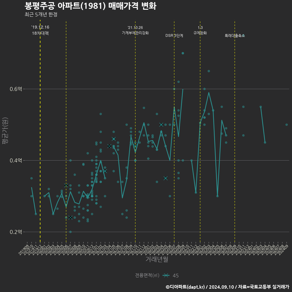 봉평주공 아파트(1981) 매매가격 변화