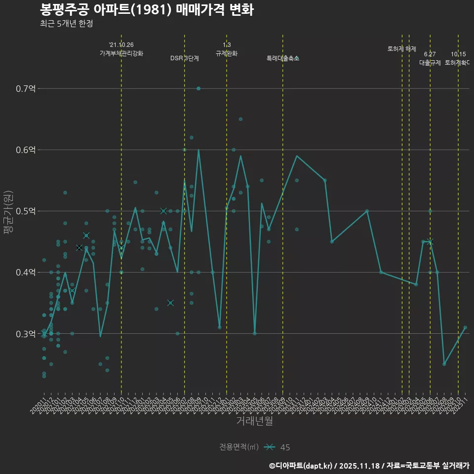 봉평주공 아파트(1981) 매매가격 변화