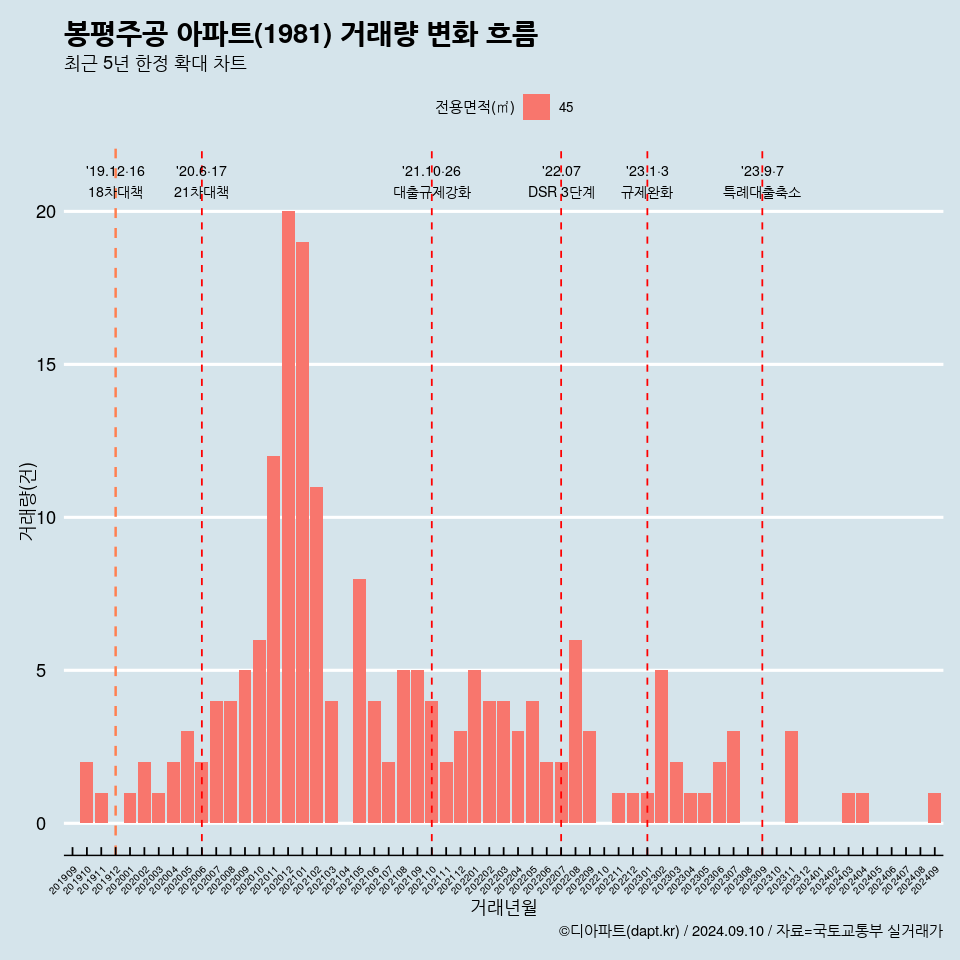 봉평주공 아파트(1981) 거래량 변화 흐름