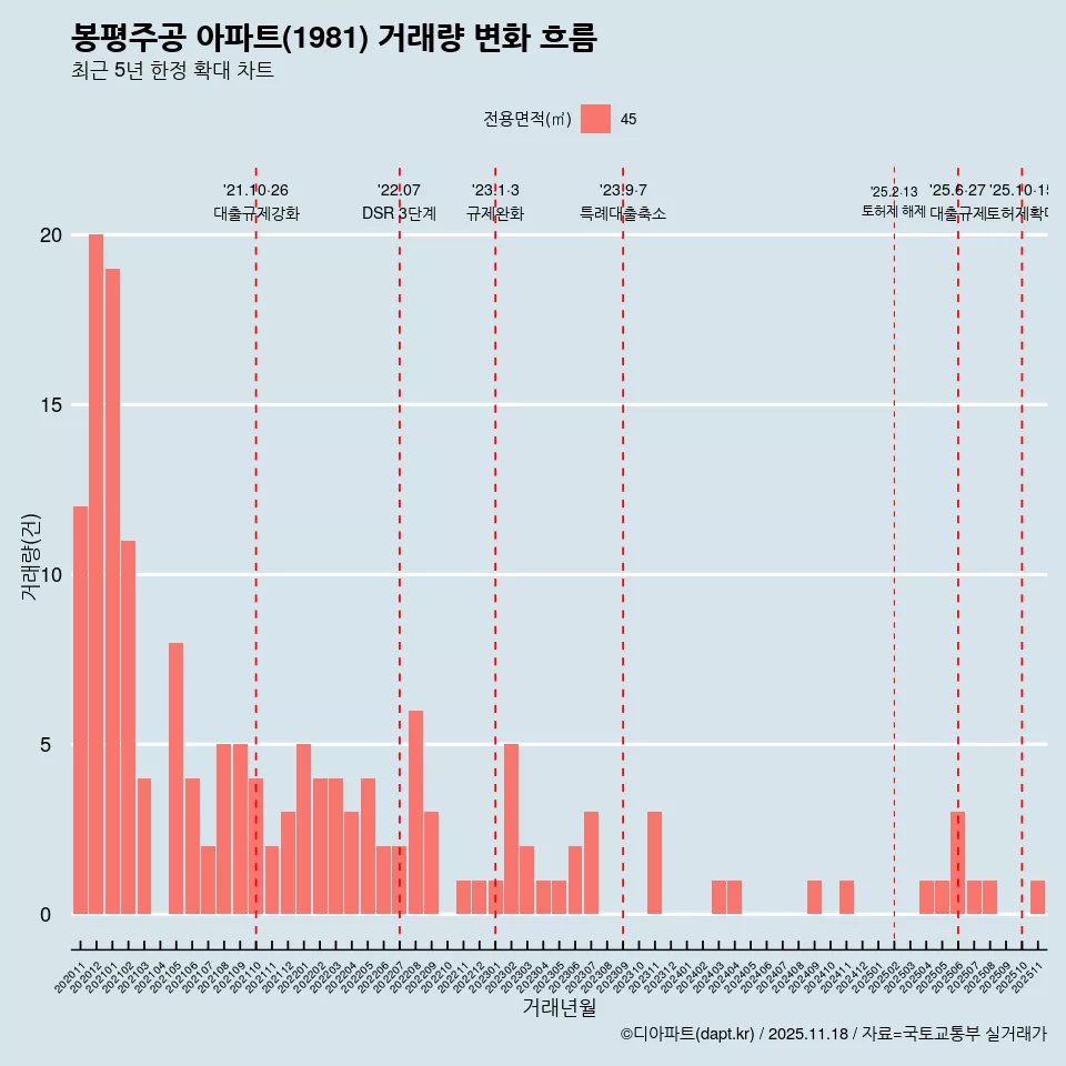 봉평주공 아파트(1981) 거래량 변화 흐름