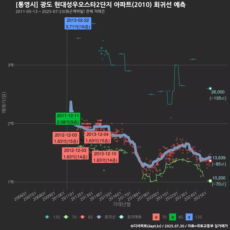 [통영시] 광도 현대성우오스타2단지 아파트(2010) 회귀선 예측