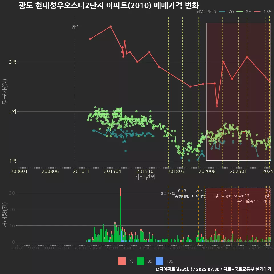 광도 현대성우오스타2단지 아파트(2010) 매매가격 변화