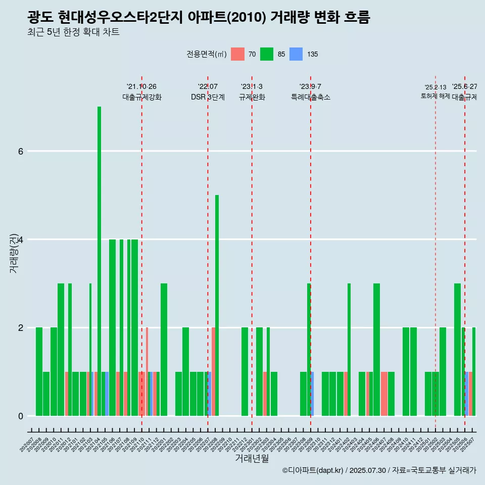 광도 현대성우오스타2단지 아파트(2010) 거래량 변화 흐름