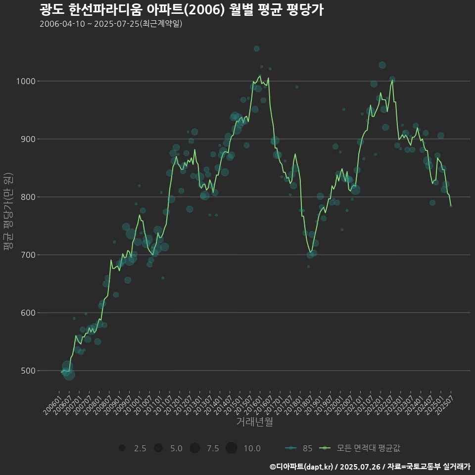 광도 한선파라디움 아파트(2006) 월별 평균 평당가